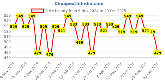 myntra.com Kalenji By Decathlon Mid-Rise Shorts decathlon Price History Graph from 9 Nov 2024 to 29 Oct 2025