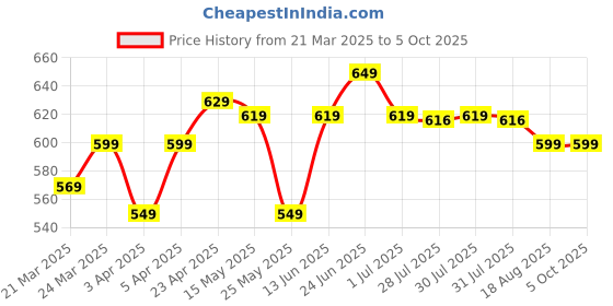 myntra.com Kalenji By Decathlon Printed running tshirt for men- run dry decathlon Price History Graph from 21 Mar 2025 to 4 Oct 2025