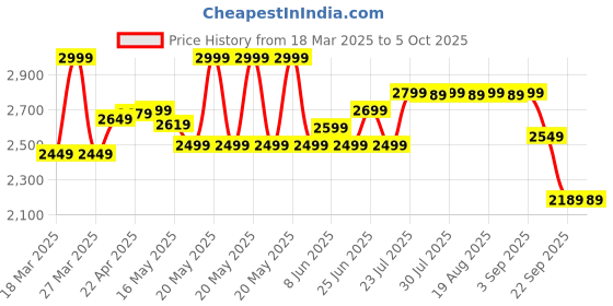 myntra.com Kalenji By Decathlon RUN ACTIVE MEN'S RUNNING SHOES decathlon Price History Graph from 18 Mar 2025 to 5 Oct 2025