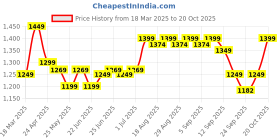 myntra.com Kalenji By Decathlon Slip-On Boxers 8854136 decathlon Price History Graph from 18 Mar 2025 to 20 Oct 2025
