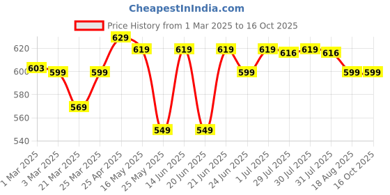 myntra.com Kalenji By Decathlon T SHIRT RUN DRY M PRINT decathlon Price History Graph from 1 Mar 2025 to 15 Oct 2025