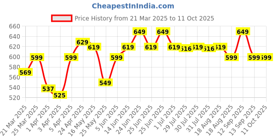 myntra.com Kalenji By Decathlon TS RUN DRY 150 W PR decathlon Price History Graph from 21 Mar 2025 to 11 Oct 2025