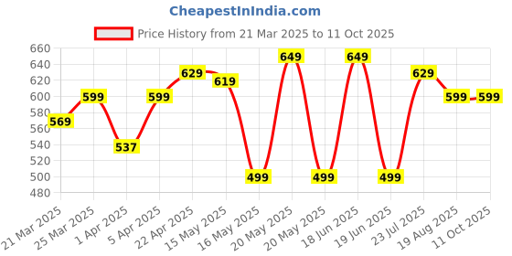 myntra.com Kalenji By Decathlon TS RUN DRY 150 W PR decathlon Price History Graph from 21 Mar 2025 to 10 Oct 2025