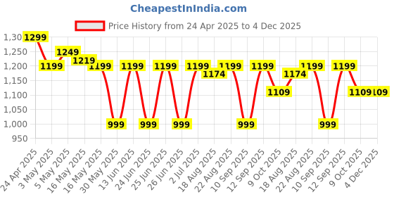 myntra.com Kalenji By Decathlon Women Breathable Running Track Pants - Run 100 decathlon Price History Graph from 24 Apr 2025 to 4 Dec 2025