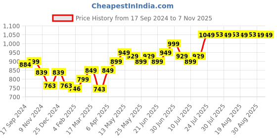 myntra.com Kalenji By Decathlon Women Brown Solid Running Long Tights decathlon Price History Graph from 17 Sep 2024 to 6 Nov 2025