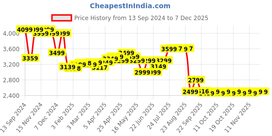 myntra.com Kalenji By Decathlon Women Grey Walking Non-Marking Shoes decathlon Price History Graph from 13 Sep 2024 to 5 Dec 2025