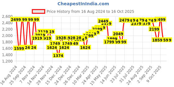 myntra.com Kalenji By Decathlon Women Jogflow 100 Non-Marking Running Shoes decathlon Price History Graph from 16 Aug 2024 to 16 Oct 2025