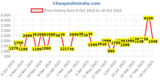 myntra.com Kalenji By Decathlon Women Peach-Coloured Non-Marking Walking Shoes decathlon Price History Graph from 9 Oct 2024 to 18 Oct 2025