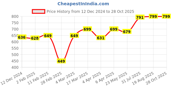 myntra.com Kalenji By Decathlon Women Shorts decathlon Price History Graph from 12 Dec 2024 to 27 Oct 2025