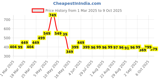 myntra.com Kalenji By Decathlon Women's breathable Kiprun Run running T-shirt decathlon Price History Graph from 1 Mar 2025 to 9 Oct 2025