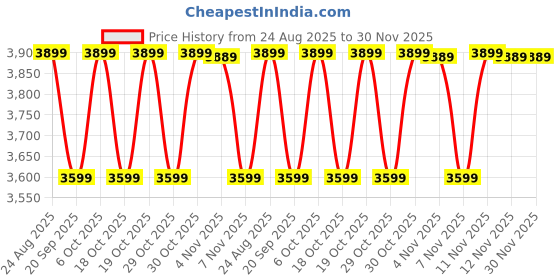 myntra.com decathlon Kalenji By DecathlonKiprun JF 190 Grip Men's Running and Trail Shoes - Blue decathlon Price History Graph from 24 Aug 2025 to 30 Nov 2025