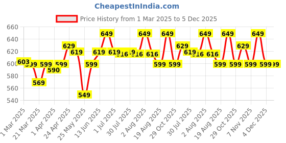 myntra.com decathlon Kalenji By DecathlonPrinted running t-shirt for women run dry 150 decathlon Price History Graph from 1 Mar 2025 to 5 Dec 2025