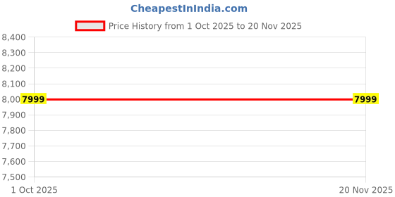 myntra.com KALICO Varsity Jacket kalico Price History Graph from 1 Oct 2025 to 20 Nov 2025