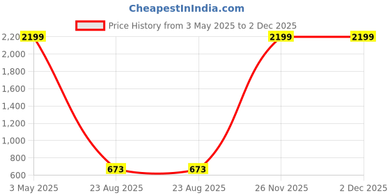 myntra.com Kalika Women Loose Fit High-Rise Pleated Trousers kalika Price History Graph from 3 May 2025 to 2 Dec 2025