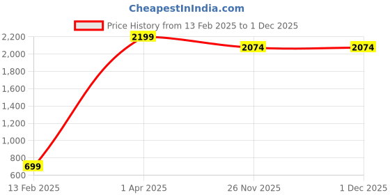 myntra.com Kalika Women Loose Fit Mid-Rise Flared Trousers kalika Price History Graph from 13 Feb 2025 to 1 Dec 2025
