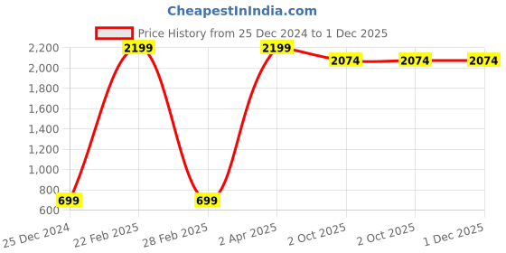 myntra.com Kalika Women Loose Fit Trousers kalika Price History Graph from 25 Dec 2024 to 1 Dec 2025
