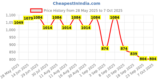 myntra.com kalini KALIN Bandhani Printed Saree With Blouse kalini Price History Graph from 28 May 2025 to 7 Oct 2025