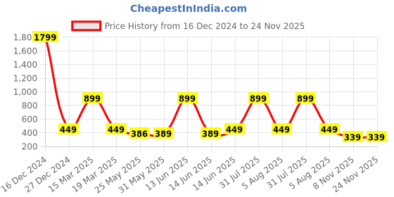 myntra.com 7threads KALINI 2 Women Multicoloured Ethnic Motifs Printed Crepe Kurta 7threads Price History Graph from 16 Dec 2024 to 23 Nov 2025