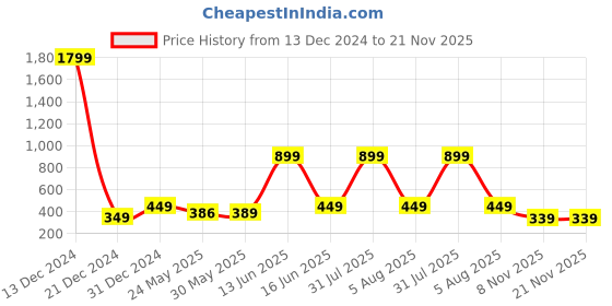 myntra.com 7threads KALINI 2 Women Multicoloured Geometric Printed Crepe Kurta 7threads Price History Graph from 13 Dec 2024 to 20 Nov 2025