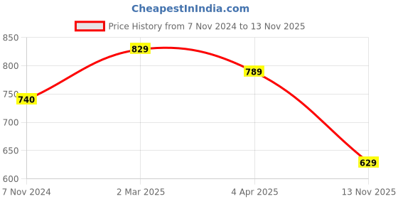 myntra.com KALINI 2 Yellow & Red Pure Georgette Saree kalini Price History Graph from 7 Nov 2024 to 13 Nov 2025