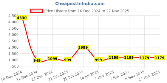 myntra.com 7threads KALINI 6 Women Multicoloured Geometric Printed Crepe Kurta 7threads Price History Graph from 16 Dec 2024 to 25 Nov 2025