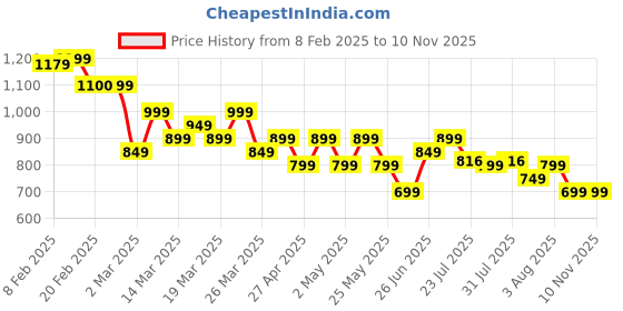 myntra.com KALINI A-Line Dress kalini Price History Graph from 8 Feb 2025 to 10 Nov 2025