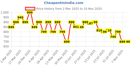 myntra.com KALINI A-Line Dress kalini Price History Graph from 2 Mar 2025 to 10 Nov 2025