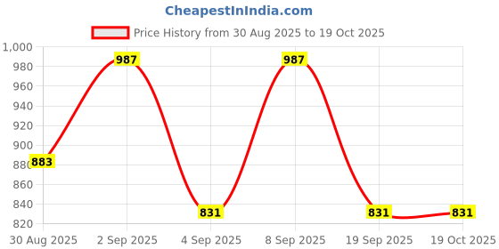 myntra.com KALINI A Line Floral Kurta kalini Price History Graph from 30 Aug 2025 to 18 Oct 2025
