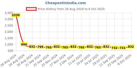 myntra.com KALINI A-line Floral Printed Top With Trouser Co-ords kalini Price History Graph from 28 Aug 2024 to 6 Oct 2025