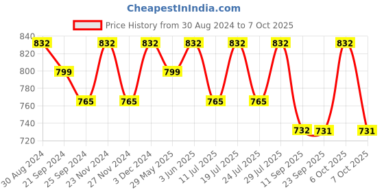 myntra.com KALINI A-line Floral Printed Top With Trouser Co-Ords kalini Price History Graph from 30 Aug 2024 to 7 Oct 2025