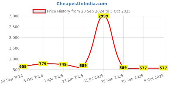 myntra.com KALINI A-Line Flutter Sleeve Dress kalini Price History Graph from 20 Sep 2024 to 4 Oct 2025
