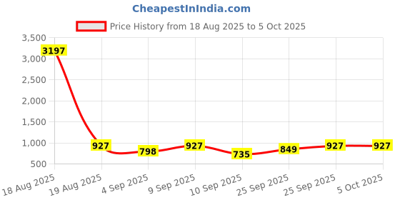 myntra.com KALINI A-Line Kurta With Trouser kalini Price History Graph from 18 Aug 2025 to 4 Oct 2025