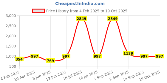 myntra.com KALINI A-Line Maxi Dress kalini Price History Graph from 4 Feb 2025 to 19 Oct 2025