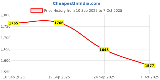 myntra.com KALINI A-Line Pure Cotton Kurta With Trousers & Dupatta kalini Price History Graph from 10 Sep 2025 to 7 Oct 2025