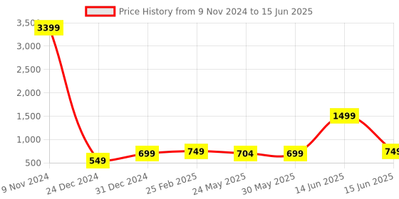 myntra.com 7threads KALINI A Selection of 2 Printed Regular Straight Kurta With Trousers 7threads Price History Graph from 9 Nov 2024 to 15 Jun 2025