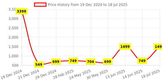 myntra.com 7threads KALINI A Selection of 2 Printed Regular Straight Kurta With Trousers 7threads Price History Graph from 19 Dec 2024 to 18 Jul 2025
