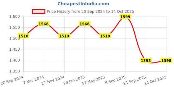 myntra.com KALINI Abstract Embellished Unstitched Dress Material kalini Price History Graph from 20 Sep 2024 to 13 Oct 2025