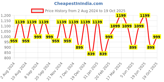 myntra.com KALINI Abstract No Border Saree kalini Price History Graph from 2 Aug 2024 to 19 Oct 2025