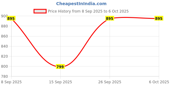 myntra.com KALINI Abstract Printed A-Line Kurta With Palazzos kalini Price History Graph from 8 Sep 2025 to 6 Oct 2025