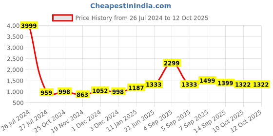 myntra.com KALINI Abstract Printed A-Line Midi Cotton Dress kalini Price History Graph from 26 Jul 2024 to 10 Oct 2025