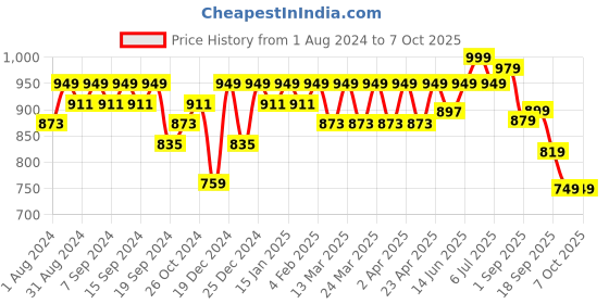 myntra.com KALINI Abstract Printed Anarkali Kurta kalini Price History Graph from 1 Aug 2024 to 6 Oct 2025