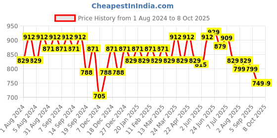 myntra.com KALINI Abstract Printed Anarkali Kurta kalini Price History Graph from 1 Aug 2024 to 8 Oct 2025