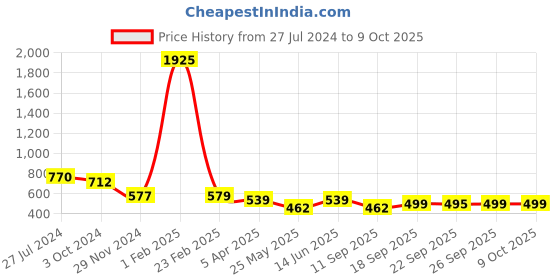 myntra.com KALINI Abstract Printed Art Silk Mysore Silk Saree kalini Price History Graph from 27 Jul 2024 to 9 Oct 2025