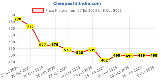 myntra.com KALINI Abstract Printed Art Silk Mysore Silk Saree kalini Price History Graph from 27 Jul 2024 to 8 Oct 2025