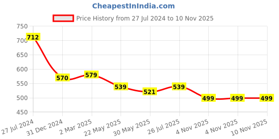 myntra.com KALINI Abstract Printed Art Silk Saree kalini Price History Graph from 27 Jul 2024 to 8 Nov 2025