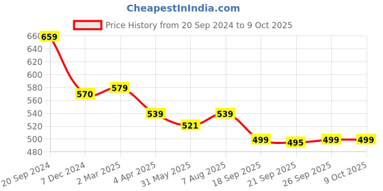myntra.com KALINI Abstract Printed Art Silk Saree kalini Price History Graph from 20 Sep 2024 to 8 Oct 2025