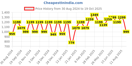 myntra.com KALINI Abstract Printed Bagru Saree kalini Price History Graph from 30 Aug 2024 to 19 Oct 2025