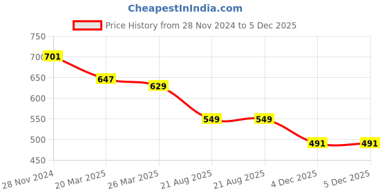 myntra.com KALINI Abstract Printed Band Collar Bell Sleeves Straight Cotton Kurta kalini Price History Graph from 28 Nov 2024 to 5 Dec 2025