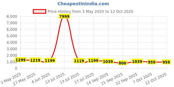 myntra.com KALINI Abstract Printed Band Collar Shirt With Trouser kalini Price History Graph from 3 May 2025 to 12 Oct 2025
