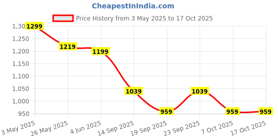 myntra.com KALINI Abstract Printed Band Collar Shirt With Trouser kalini Price History Graph from 3 May 2025 to 16 Oct 2025